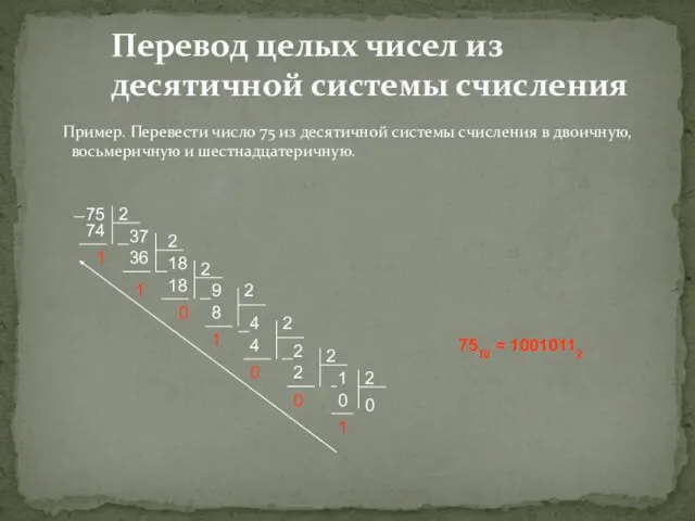 Перевод целых чисел из десятичной системы счисления Пример. Перевести число 75