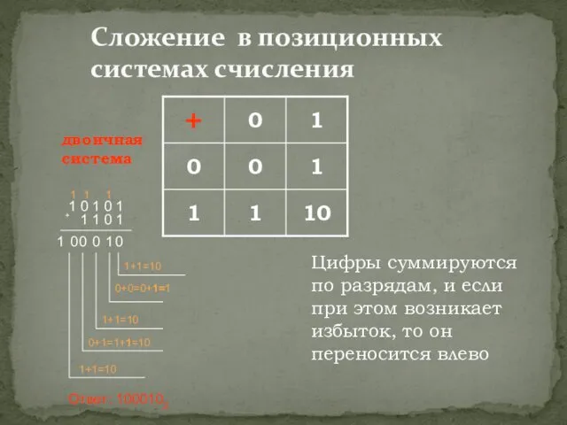 Сложение в позиционных системах счисления Цифры суммируются по разрядам, и если