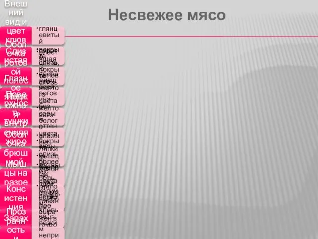 Несвежее мясо Внешний вид и цвет клюва птицы глянцевитый Слизистая блестящая