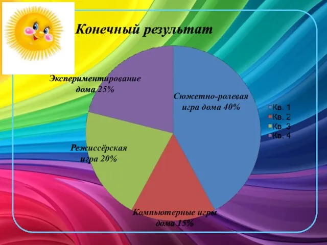 Конечный результат Сюжетно-ролевая игра дома 40% Режиссёрская игра 20% Компьютерные игры дома 15% Экспериментирование дома 25%