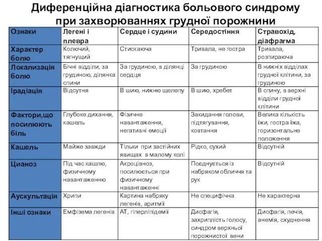 Диференційна діагностика больового синдрому при захворюваннях грудної порожнини