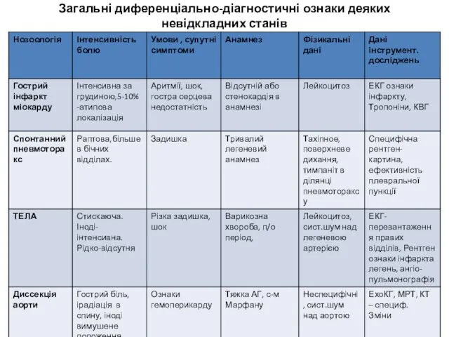 Загальні диференціально-діагностичні ознаки деяких невідкладних станів