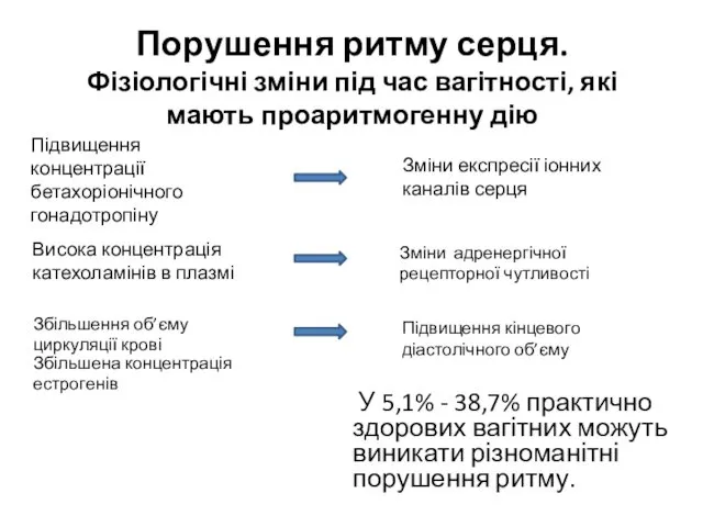 Порушення ритму серця. Фізіологічні зміни під час вагітності, які мають проаритмогенну