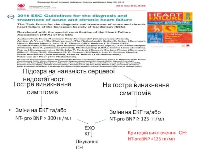 Не гостре виникнення симптомів Зміни на ЕКГ та/або NT- pro BNP