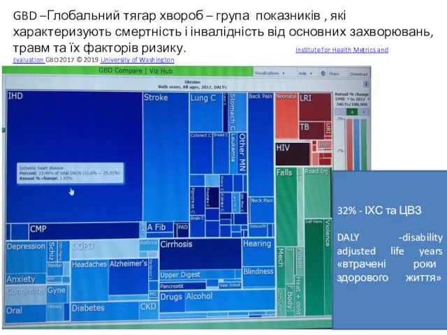 GBD –Глобальний тягар хвороб – група показників , які характеризують смертність