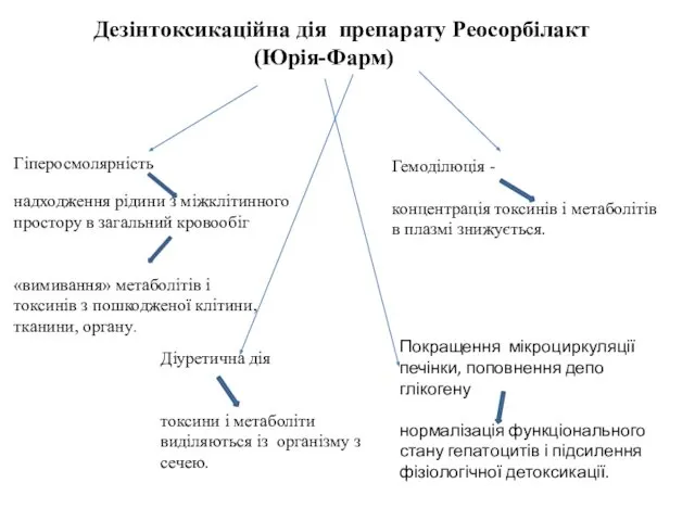 Гіперосмолярність надходження рідини з міжклітинного простору в загальний кровообіг «вимивання» метаболітів