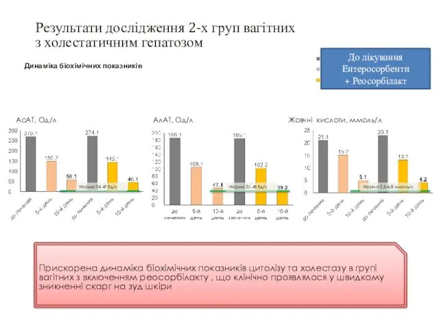 Результати дослідження 2-х груп вагітних з холестатичним гепатозом Динаміка біохімічних показників