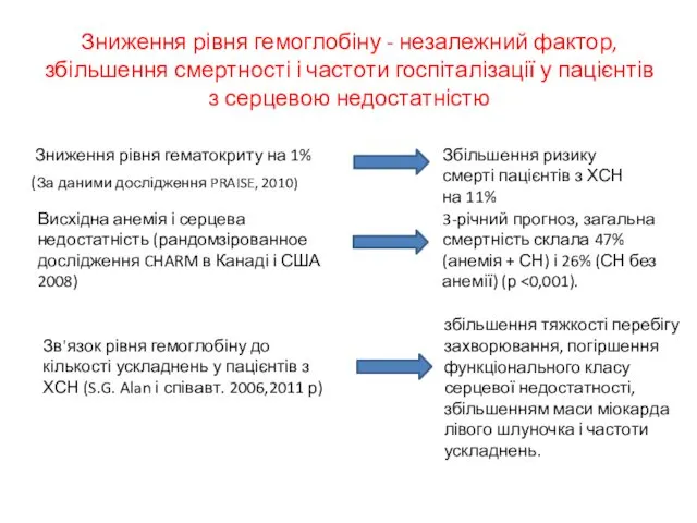 Зниження рівня гемоглобіну - незалежний фактор, збільшення смертності і частоти госпіталізації