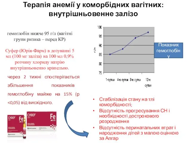 Терапія анемії у коморбідних вагітних: внутрішньовенне залізо гемоглобін нижче 95 г/л