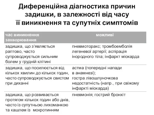 Диференційна діагностика причин задишки, в залежності від часу її виникнення та супутніх симптомів