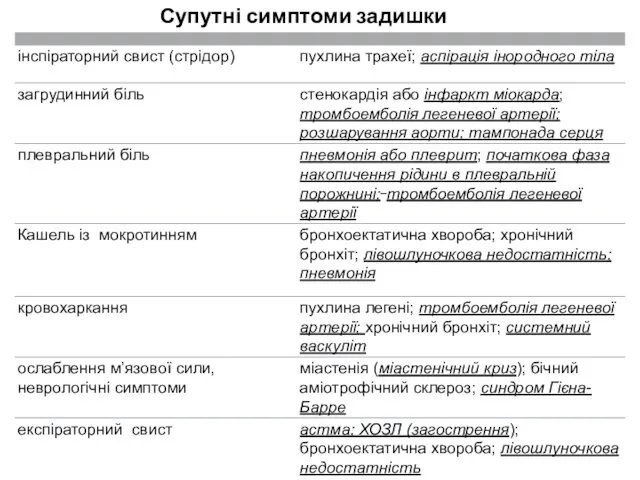 Су С Супутні симптоми задишки