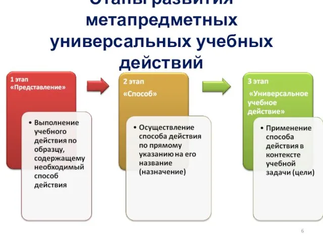 Этапы развития метапредметных универсальных учебных действий 6