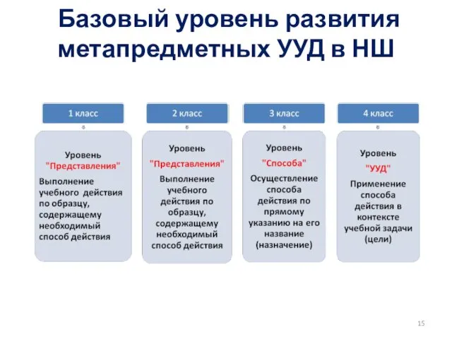 Базовый уровень развития метапредметных УУД в НШ