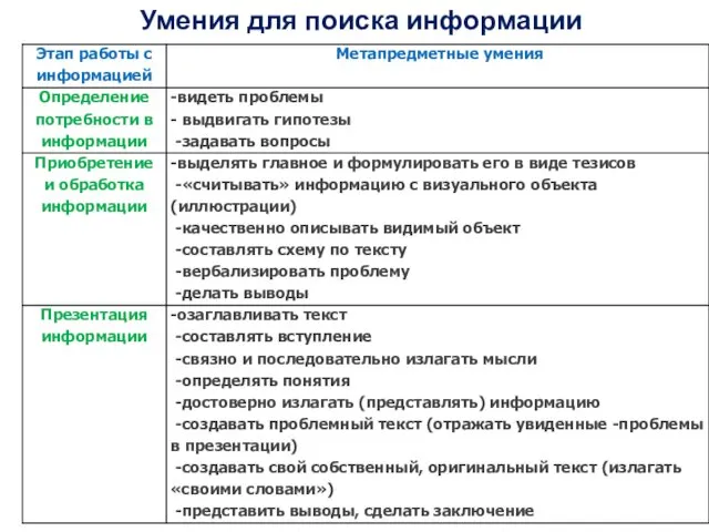 Умения для поиска информации