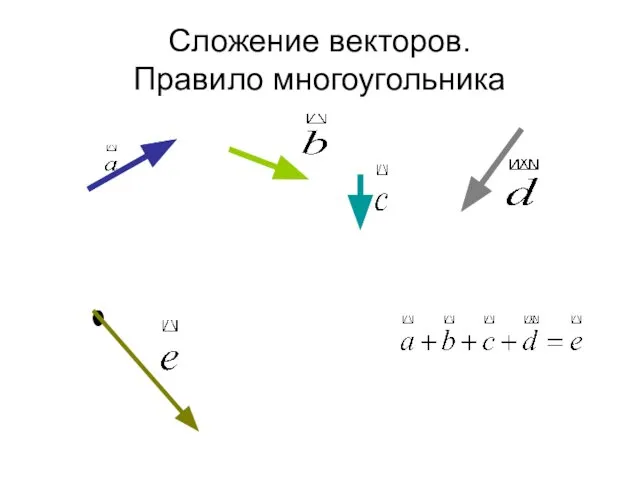 Сложение векторов. Правило многоугольника