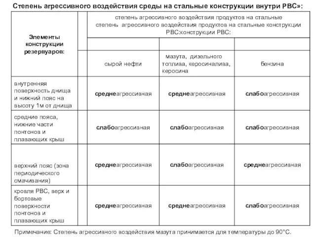 Примечание: Степень агрессивного воздействия мазута принимается для температуры до 90°С. Степень