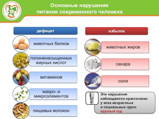 дефицит избыток Эти нарушения наблюдаются практически у всех возрастных и социальных