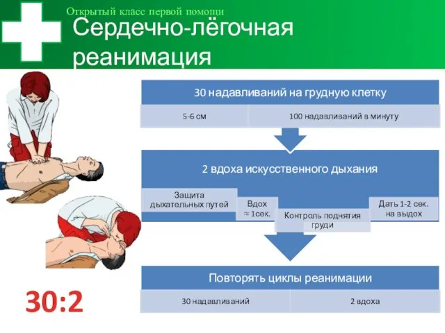 Сердечно-лёгочная реанимация Открытый класс первой помощи 30:2