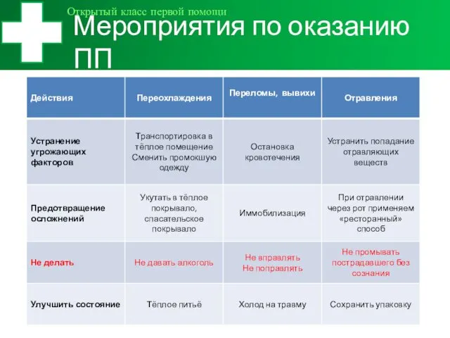 Мероприятия по оказанию ПП Открытый класс первой помощи