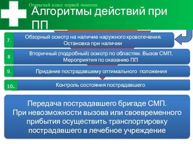 Контроль состояния пострадавшего Алгоритмы действий при ПП Открытый класс первой помощи