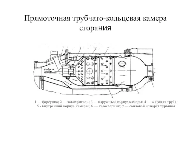 Прямоточная трубчато-кольцевая камера сгорания 1 — форсунка; 2 — завихритель; 3