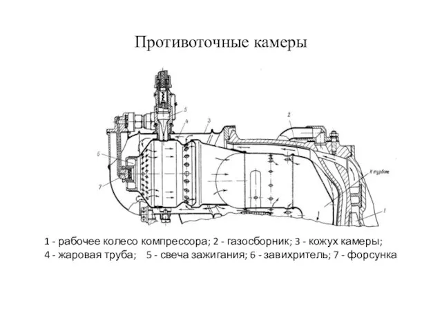 Противоточные камеры 1 - рабочее колесо компрессора; 2 - газосборник; 3