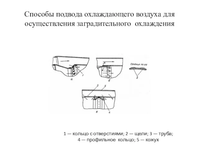 Способы подвода охлаждающего воздуха для осуществления заградительного охлаждения 1 — кольцо