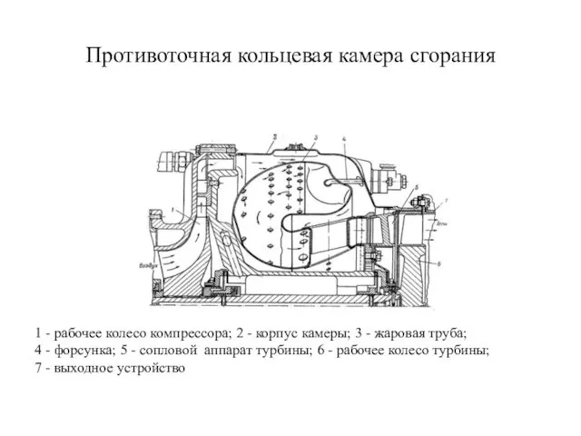 Противоточная кольцевая камера сгорания 1 - рабочее колесо компрессора; 2 -