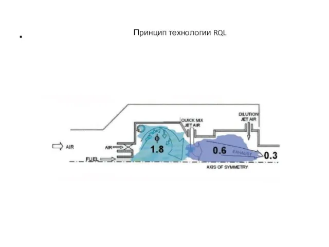 . Принцип технологии RQL