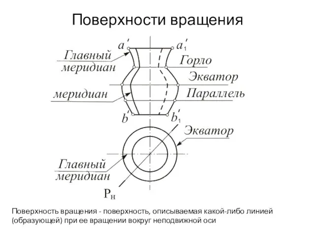 Поверхности вращения Поверхность вращения - поверхность, описываемая какой-либо линией (образующей) при ее вращении вокруг неподвижной оси