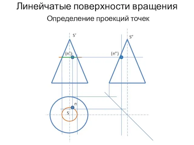 Линейчатые поверхности вращения Определение проекций точек (n’) n (n”) S’ S” S