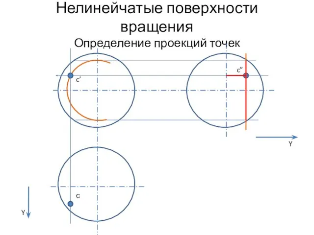 Нелинейчатые поверхности вращения Определение проекций точек с c’ c” Y Y