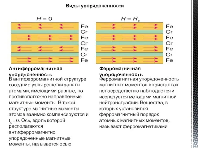 Ферромагнитная упорядоченность Антиферромагнитная упорядоченность Ферромагнитная упорядоченность магнитных моментов в кристаллах непосредственно