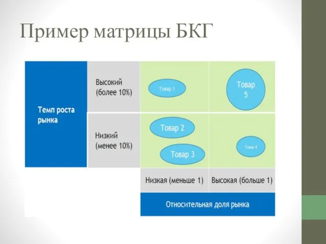 Пример матрицы БКГ