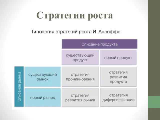 Стратегии роста Типология стратегий роста И. Ансоффа