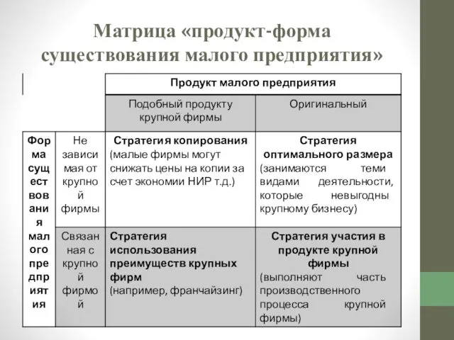 Матрица «продукт-форма существования малого предприятия»