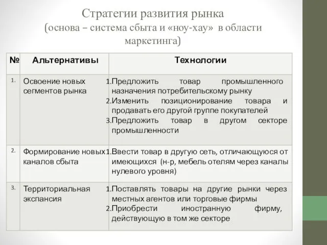 Стратегии развития рынка (основа – система сбыта и «ноу-хау» в области маркетинга)