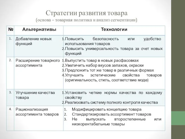 Стратегии развития товара (основа – товарная политика и анализ сегментации)