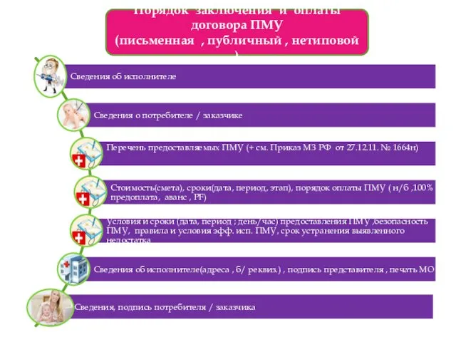 Порядок заключения и оплаты договора ПМУ (письменная , публичный , нетиповой )