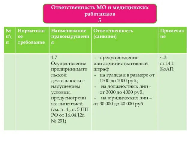 Ответственность МО и медицинских работников 5