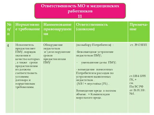 Ответственность МО и медицинских работников 11