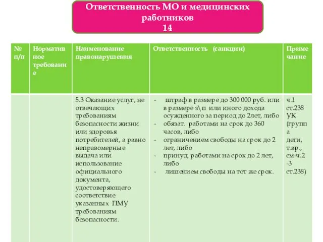 Ответственность МО и медицинских работников 14