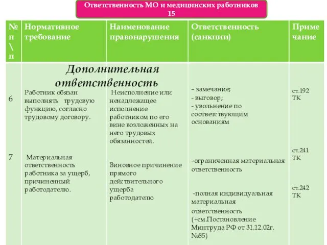 Ответственность МО и медицинских работников 15 Дополнительная ответственность