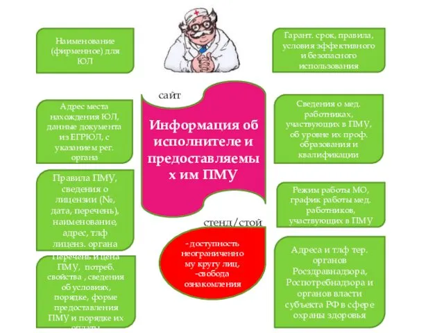 Гарант. срок, правила, условия эффективного и безопасного использования Сведения о мед.