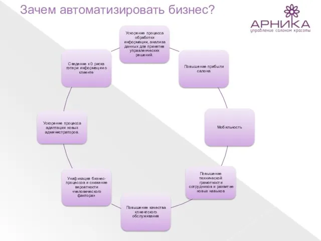 Зачем автоматизировать бизнес?