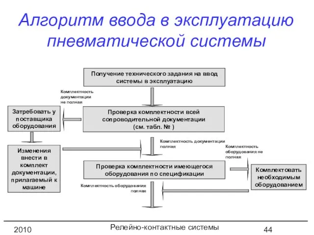 Релейно-контактные системы управления 2010 год Алгоритм ввода в эксплуатацию пневматической системы