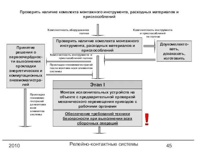 Релейно-контактные системы управления 2010 год Проверить наличие комплекта монтажного инструмента, расходных