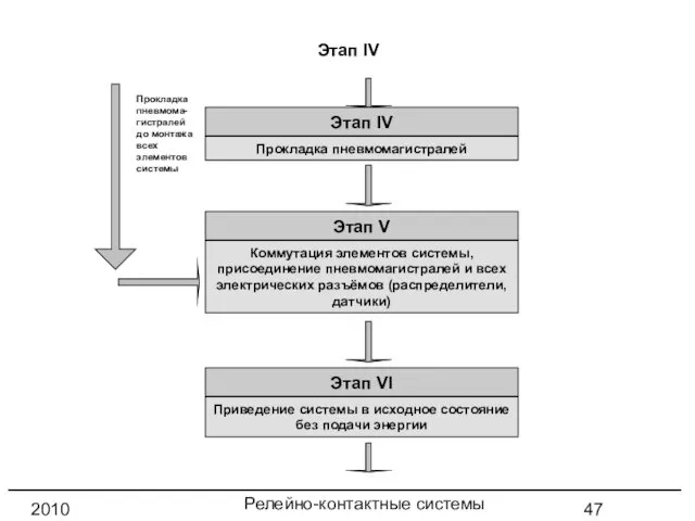 Релейно-контактные системы управления 2010 год Этап IV Этап IV Прокладка пневмомагистралей