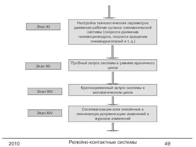 Релейно-контактные системы управления 2010 год Этап XII Пробный запуск системы в