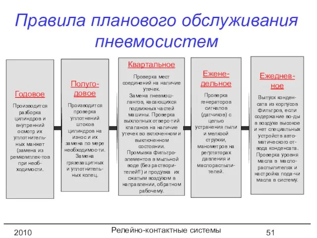 Релейно-контактные системы управления 2010 год Правила планового обслуживания пневмосистем Годовое Производится